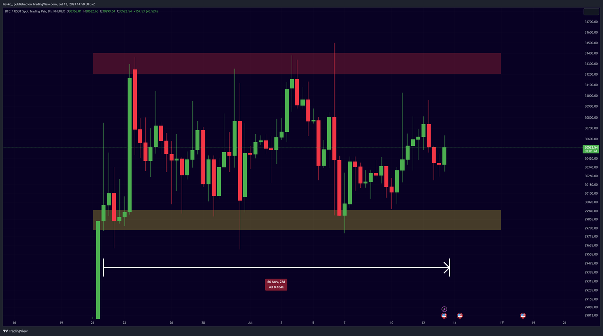 misterrcrypto's tweet image. #Bitcoin Consolidation for 22 Days... 😴