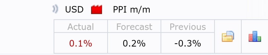 TraderDaink's tweet photo. PPI m/m came out 0.1%

Higher than previous but it gives us a better indication that consumers are paying better prices compared to a year ago at 1.4%

Inflation has drastically dropped alhamdulilah https://t.co/vz5uKttV58
