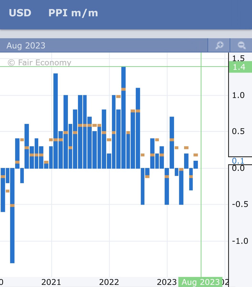 TraderDaink's tweet photo. PPI m/m came out 0.1%

Higher than previous but it gives us a better indication that consumers are paying better prices compared to a year ago at 1.4%

Inflation has drastically dropped alhamdulilah https://t.co/vz5uKttV58