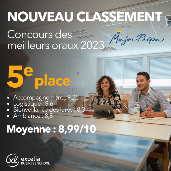 ExceliaGroup's tweet photo. [#CLASSEMENT🏆] @MajorPrepa dévoile son nouveau classement des meilleurs #oraux 2023🔝
 
#Excelia fait partie des #écoles avec la plus grosse progression cette année en passant de la 19e place à la 5e place !🔥
 
Merci à tous nos #candidats pour leurs retours #positifs🙏🏻 https://t.co/7hJUvlYzfi
