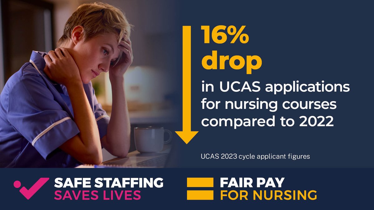 theRCN's tweet photo. In the midst of a staffing crisis, today's UCAS figures should be another wake up call for the government.

Their inaction is not only harming today's nursing workforce, but tomorrow's too.

Read more: https://t.co/FPQUxnGRuq https://t.co/NQwEDnFh7c
