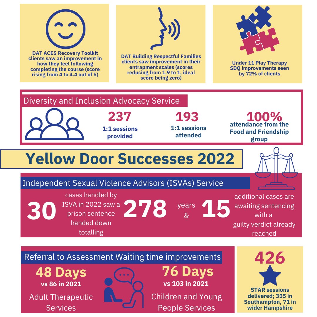 Last year, we helped 4,709 people across our range of specialist services. We're proud of what we've achieved, raising awareness, reducing harm, empowering and supporting recovery, and helping rebuild lives. Check out our new blog post yellowdoor.org.uk/yellow-door-ou… #YellowDoorSupport