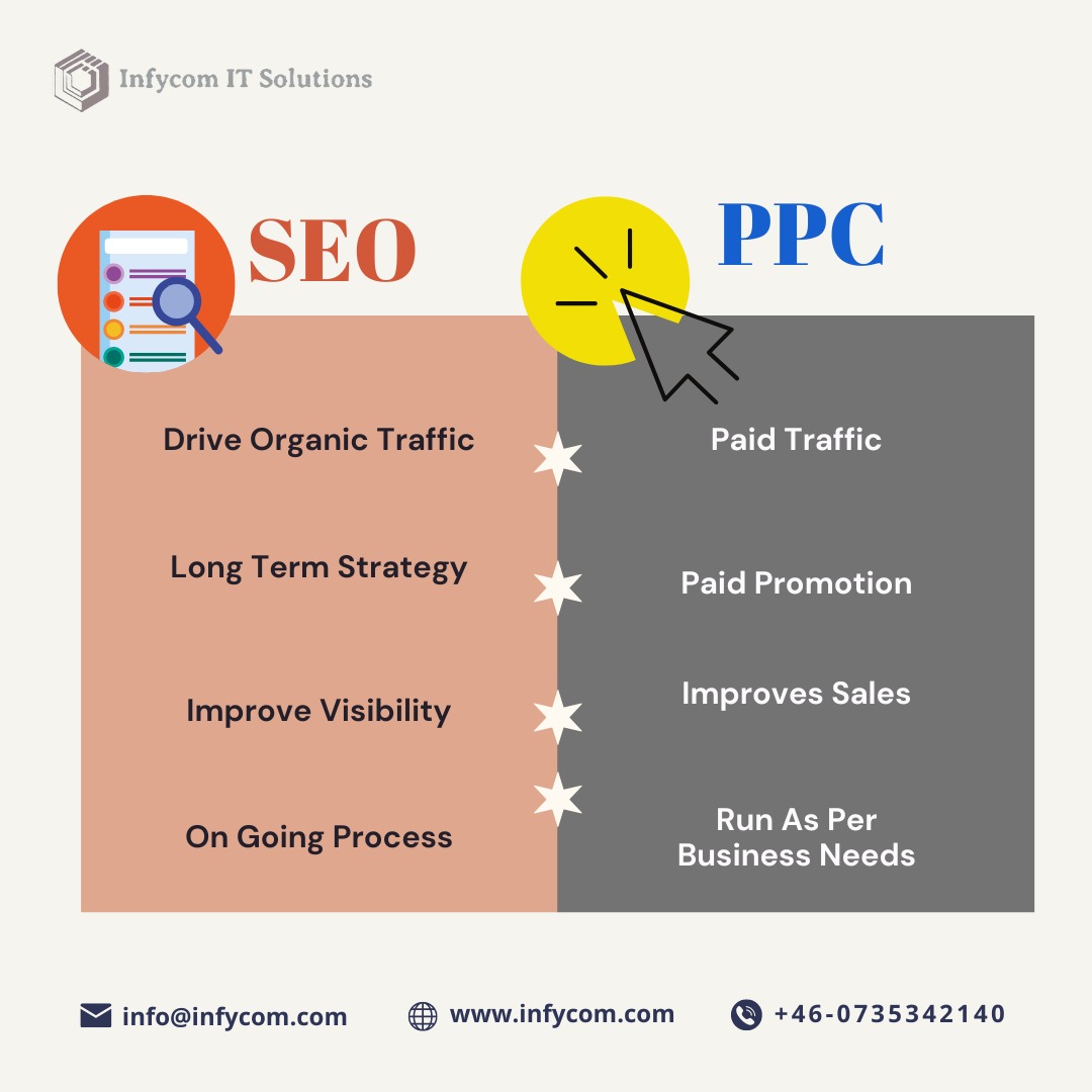 Infycomit's tweet image. Wondering about the difference between SEO and PPC? 🤔 SEO focuses on organic search results and optimizing your website to rank higher, while PPC involves paid advertising to drive immediate traffic. Let&apos;s explore more!

#seovsppc #digitalmarketing #infycom #infycomITsolutions