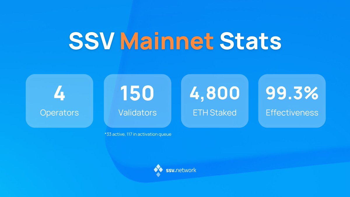 1/ Did you know you can watch ssv.network's performance live on mainnet, right now? 🤖👀

Use our explorer to view the different operators and validators on ssv.network, and watch the magic happen in real time!👇

beta.explorer.ssv.network