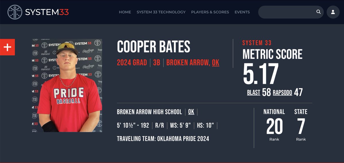 System33Metrics's tweet image. Cooper Bates | 2024 | 3B | OF

Broken Arrow High School | OK

| 5’ 10 ½” 192lb R/R |

5.17 Metric Score
88.8 Inf Velo | 91.4 OF Velo |
89.9 Exit Velo
6.67s 60

@cooper_b8s @OkPrideBasebal1

system-33.com/players/cooper…

#System33 #uncommitted