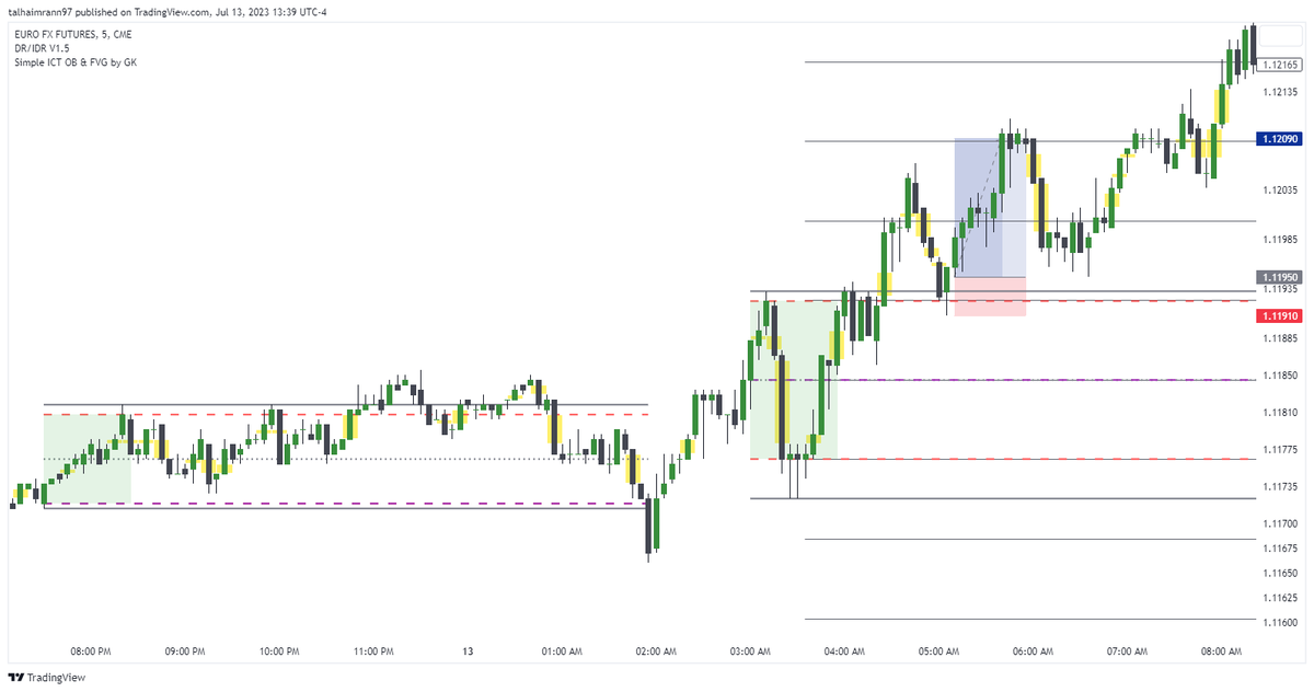 TheTrading_Bros's tweet photo. Trade 115 - Using Dr-IDR Method
RR : 3.5

- Upwards Expansion
- Rejection From DR
- SL Below DR
- TP at 1 STD

#DRIDR #forex #forextrading #trading #TRADINGTIPS #DRLens #DayTrading #Daytrader #tradingforex #ict #TradingSignals #forexsignals 

@IamMas7er

#EURUSD https://t.co/mJolxlZy7B