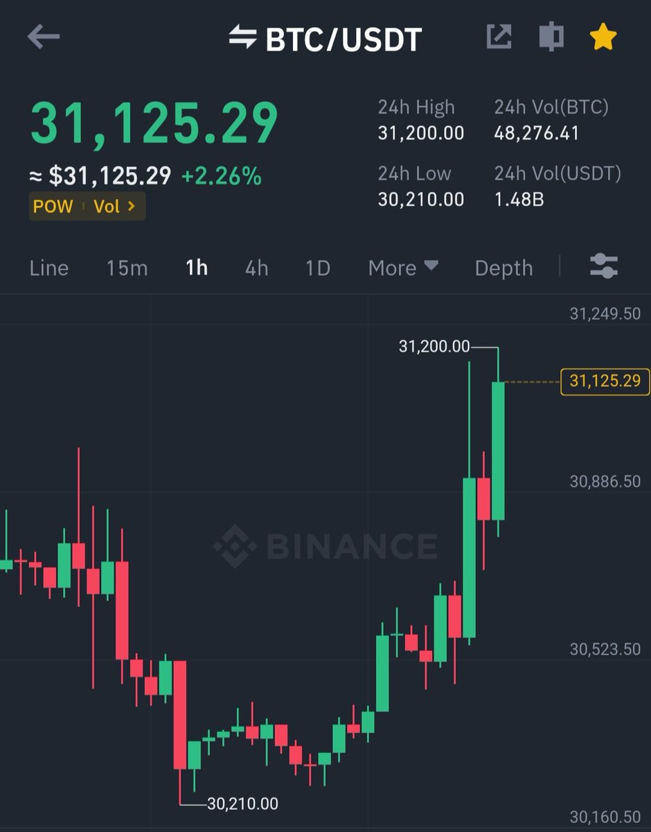 #Bitcoin is pumping. 
40k soon ? 
#Crypto #cryptocurrency #CryptoNews