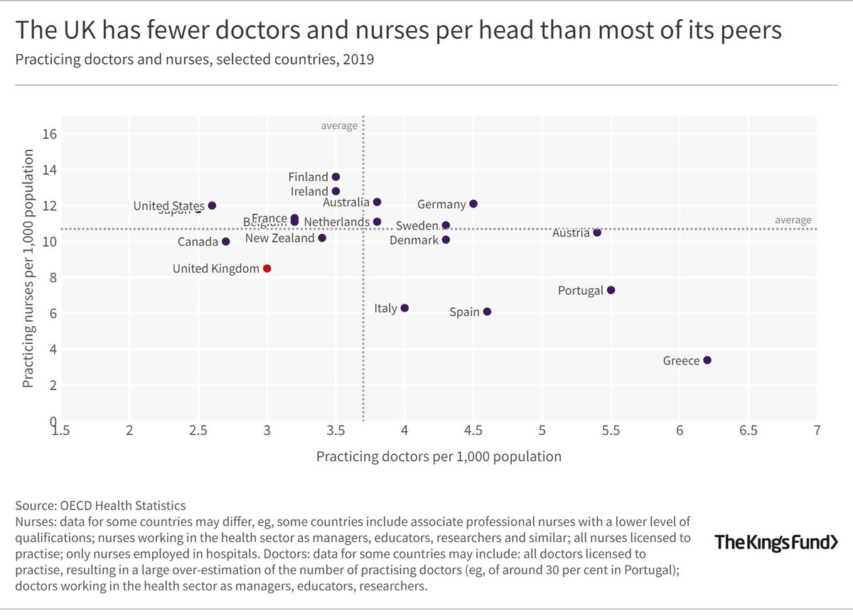 Our new report finds that in comparison to 18 similar countries, the UK has below-average health spending per person and low levels of key clinical staff, including doctors and nurse. Read the full report today:  kingsfund.org.uk/publications/n…