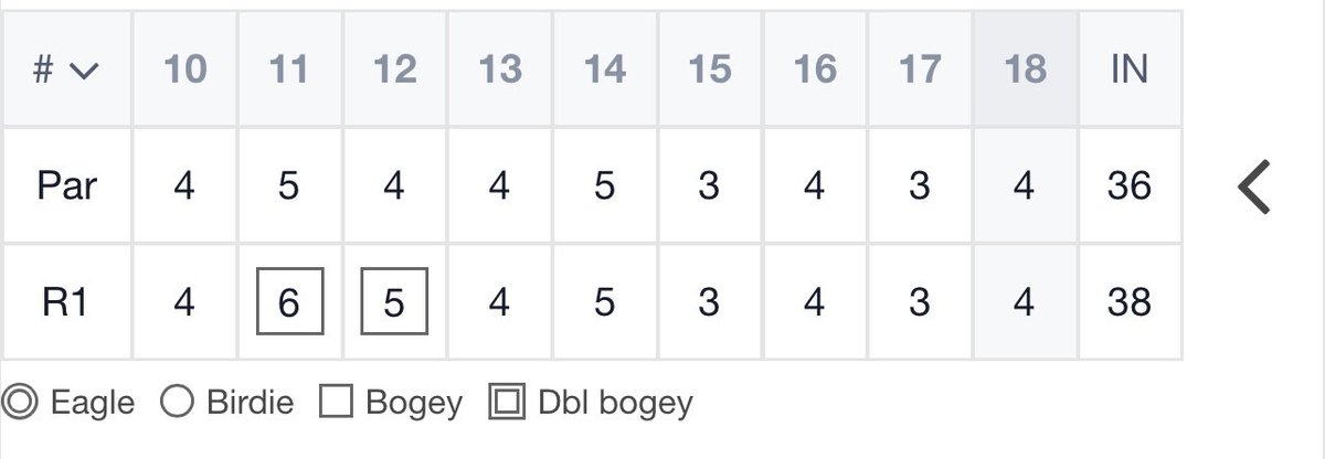 Brayden Wallace (@braydenwallacee) on Twitter photo Had a fun day at the <a href="/GSGAJuniorTour/">GSGA Junior Tour</a> event at Echelon Golf Club. Finished t-2 with a 77(+5). Great way to end the summer! <a href="/EtowahBoysGolf/">Etowah HS Boys Golf</a> Had a fun day at the <a href="/GSGAJuniorTour/">GSGA Junior Tour</a> event at Echelon Golf Club. Finished t-2 with a 77(+5). Great way to end the summer! <a href="/EtowahBoysGolf/">Etowah HS Boys Golf</a>