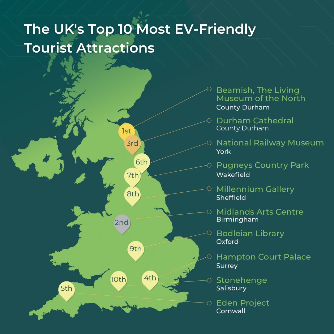 Planning a UK staycation? 🇬🇧

Introducing the GRIDSERVE EV Holiday Index to help you find some of the most electric car-friendly tourist attractions this summer! 🌞

Check out how we scored the attractions and the full list here 👉 bit.ly/3D6iGY1