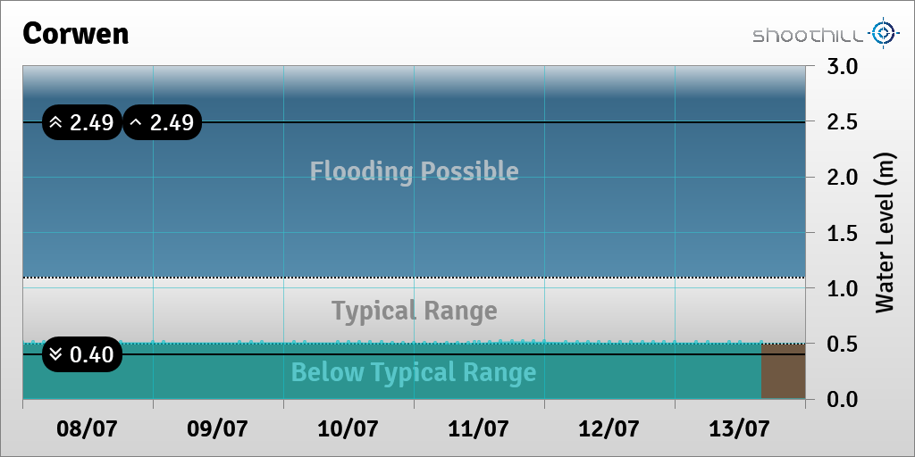 riverlevel_0899's tweet photo. On 13/07/23 at 16:00 the river level was 0.51m. https://t.co/kkTgxyCP3R