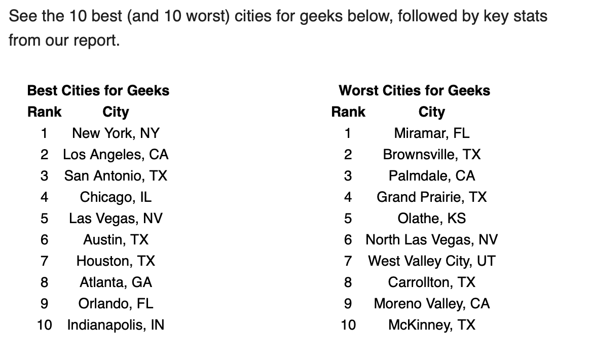 HeyItsTrista's tweet photo. It's "Embrace Your Geekness Day" and I'm here for it. 🤓 But.... it looks like I'm living in the wrong part of the country with 3 of the DFW metro areas on the list of "worst cities for geeks." 😭 Read the full list and article from @lawnlove here: https://t.co/P0HxybpjXc https://t.co/cW7eUA98tQ