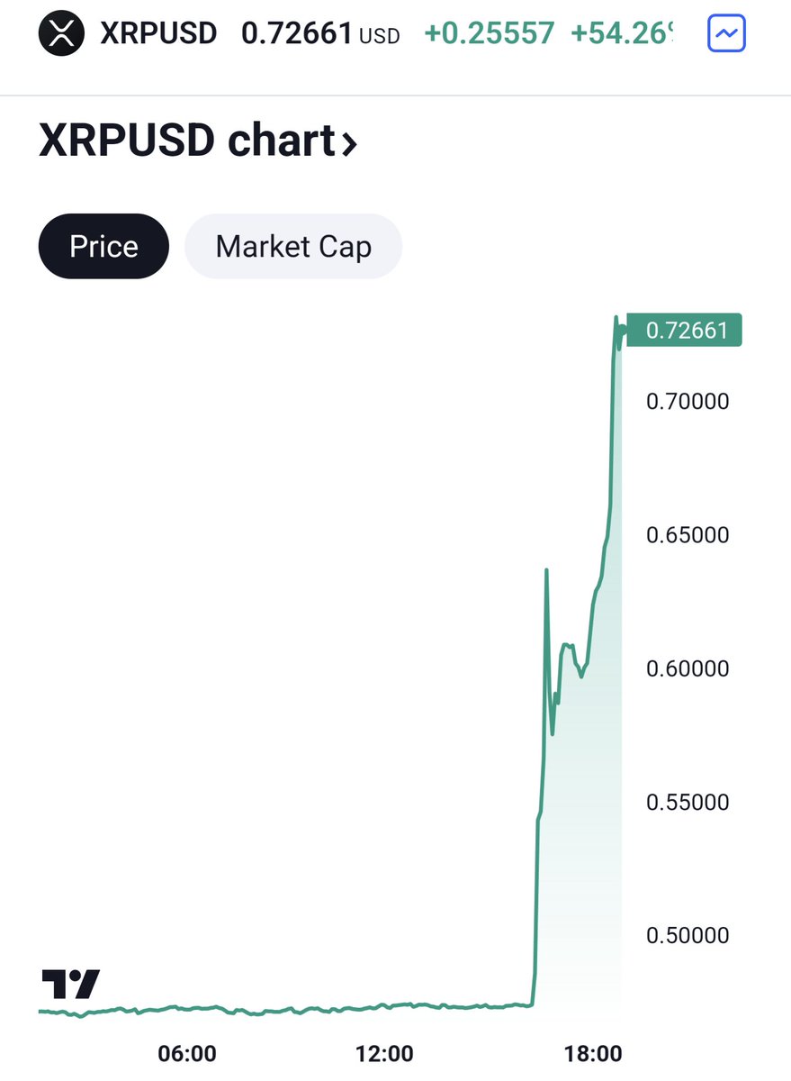 HarleySwann's tweet photo. Looks like $XRP holders love the news! 

Ripple wins case against SEC, ruling that XRP is NOT a security. 

Let's see what's to come 👀 https://t.co/1QKUfFlpgT