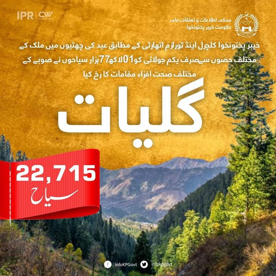 AzHaRAw42412168's tweet photo. خیبر پختونخوا ٹورازم اتھارٹی کے جاری کردہ اعداد و شمار کے مطابق پاکستان کے مختلف شہروں سے عید الاضحی کی چھٹیوں کے دوران 1 لاکھ 77 ہزار سیاحوں نے خیبر پختونخوا کے سیاحتی مقامات کا رخ کیا۔
#KPTourism #KPInfo #KPUpdates https://t.co/iYRmPCuWks