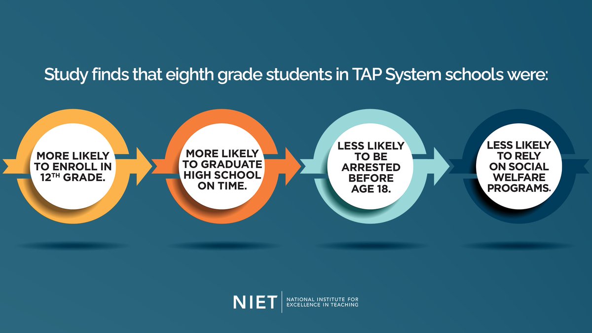 TAP System increases academic growth and graduation rates, along with longer-term reduction in arrest rates and use of social welfare programs from new NBER study. #Education #edChat #EdResearch <a href="/nberpubs/">NBER</a> <a href="/EducationSC/">S.C. Department of Education</a> <a href="/usedgov/">U.S. Department of Education</a>