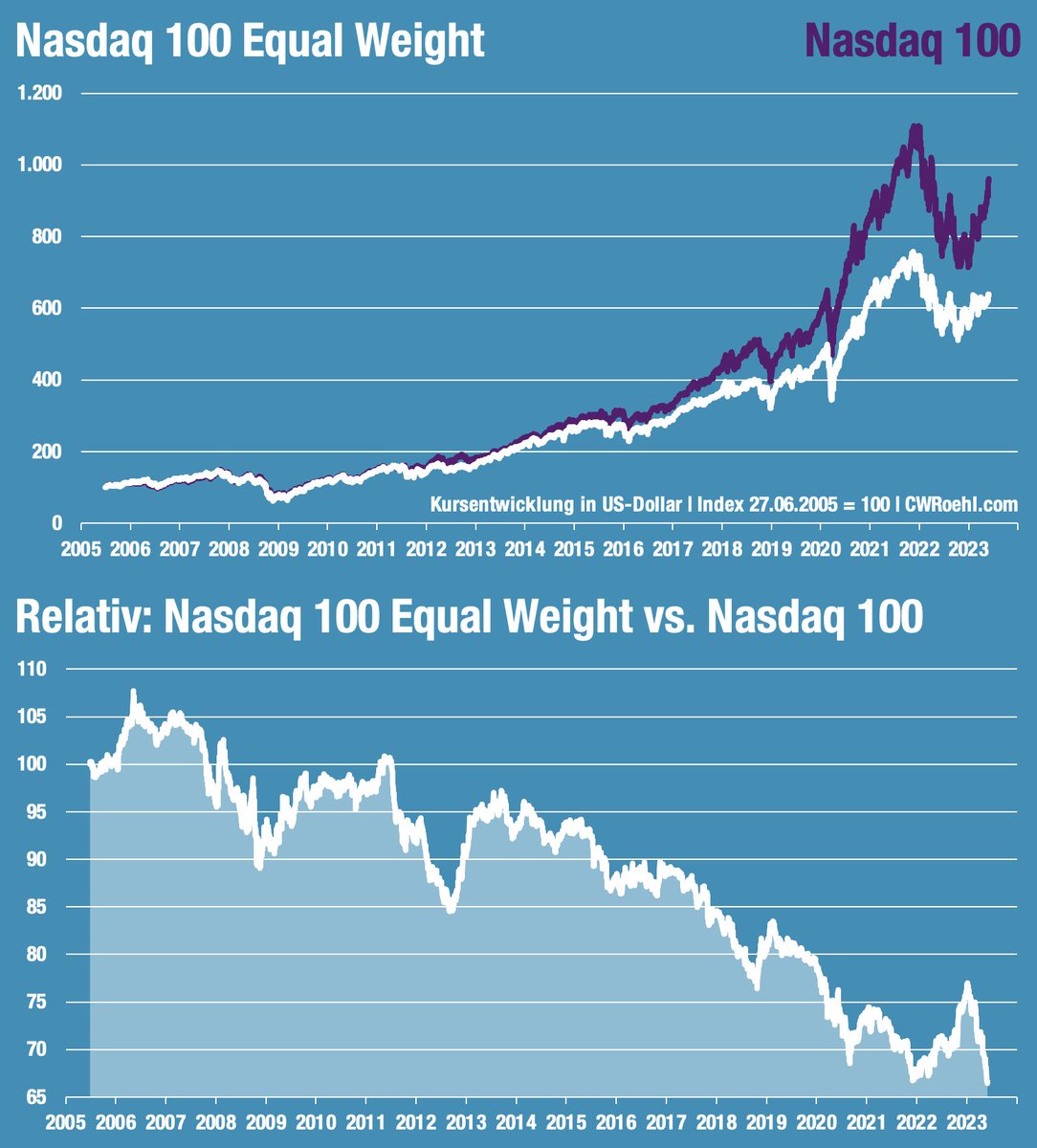 Wer in US-Wachstumswerte investieren will, den #Nasdaq 100 aber auch nach dem anstehenden Rebalancing für zu "klumpig" hält: Seit heute ist auf Xetra der Invesco #ETF auf den Nasdaq 100 Equal Weight Index handelbar, in dem alle 100 #Aktien regelmäßig gleich gewichtet werden.
Mit