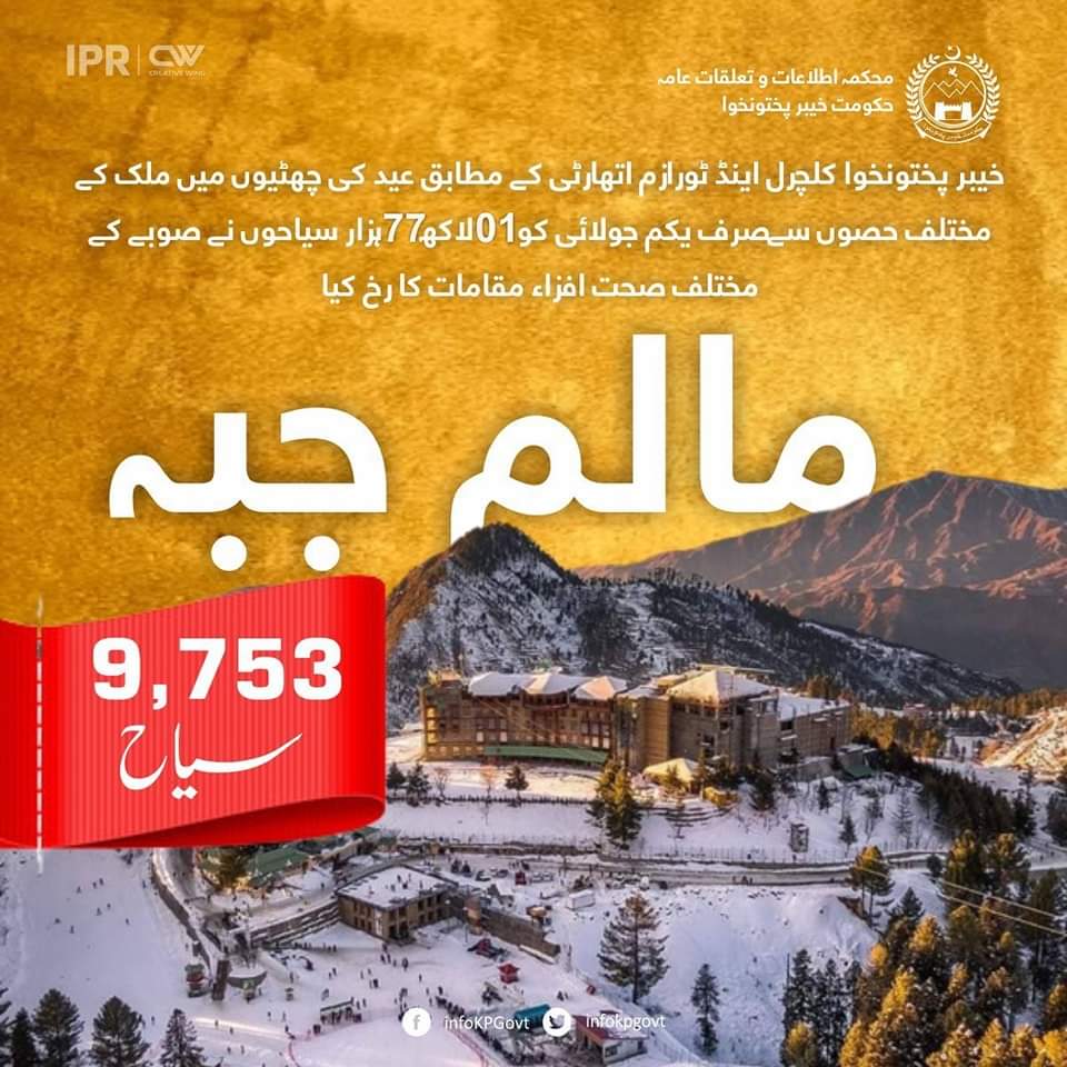 AzHaRAw42412168's tweet photo. خیبر پختونخوا ٹورازم اتھارٹی کے جاری کردہ اعداد و شمار کے مطابق پاکستان کے مختلف شہروں سے عید الاضحی کی چھٹیوں کے دوران 1 لاکھ 77 ہزار سیاحوں نے خیبر پختونخوا کے سیاحتی مقامات کا رخ کیا۔
#KPTourism #KPInfo #KPUpdates https://t.co/dI9ORZuLuY
