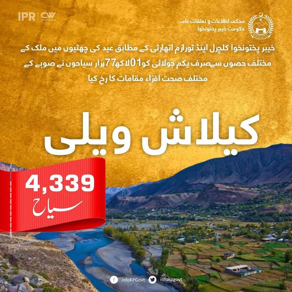 AzHaRAw42412168's tweet photo. خیبر پختونخوا ٹورازم اتھارٹی کے جاری کردہ اعداد و شمار کے مطابق پاکستان کے مختلف شہروں سے عید الاضحی کی چھٹیوں کے دوران 1 لاکھ 77 ہزار سیاحوں نے خیبر پختونخوا کے سیاحتی مقامات کا رخ کیا۔
#KPTourism #KPInfo #KPUpdates https://t.co/dI9ORZuLuY