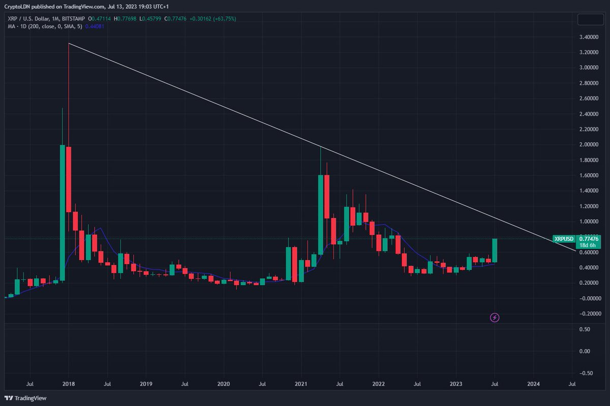 CihanGursoy_'s tweet photo. $XRP

3 days since my last chart update. Price is currently up 65%. No idea how high this goes, but based on the downtrend since 2017, the initial sell target for me may be $1.05. If we were in a crypto bull market (we are not) then I would have predicted $3-$4, but not now. https://t.co/5JpZr1hR8n