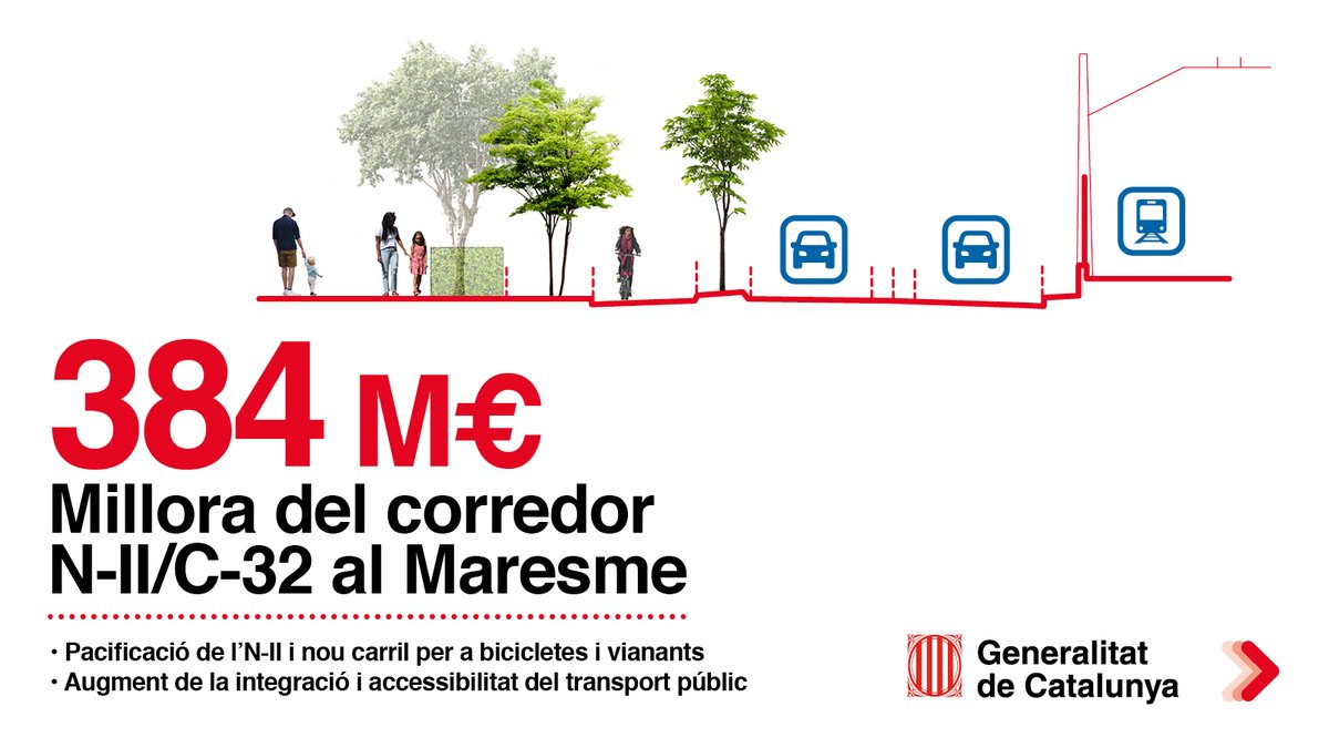 territoricat's tweet photo. 🤝Treballem, amb el territori, en sis projectes en 40 km de l’N-II al #Maresme. Inclouen:

✅ Carrils bici
✅ Ampliació de voreres
✅ Reducció de carrils
✅ Disminució de la velocitat
✅ Més integració i accessibilitat del #transportpúblic https://t.co/zIbiQkvwIl