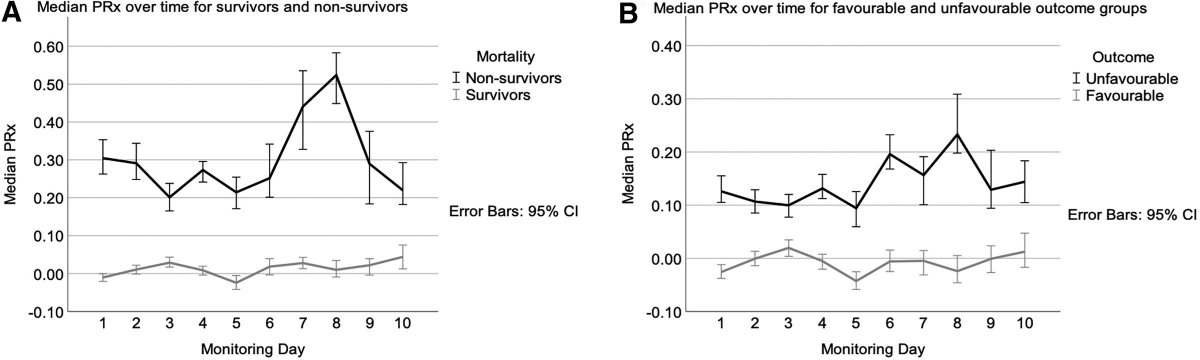 #OpenAccess @smithclaudiaann et al: PRx in #pedsICU #TBI 196 pts #MMM GCS≤8 ICP Link: ow.ly/KtNf50P2SHr Editorial @FriessStuart :ow.ly/WQMO50P2SWl #CritCareMed @SCCM @PedCritCareMed @URohlwink @katya_mauff @Thango02 @HinaThembani Fig. PRx profiles-outcomes