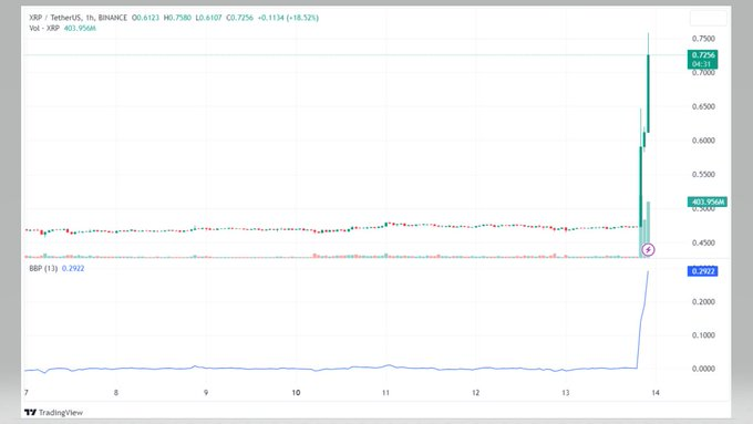 The #SEC's case against Ripple has resulted in a summary judgment in favor of #RippleLabs and stated that #XRP is not a security.

Following this, the price of $XRP surged by over 50%.

#XRPCommunity #Ripple #XRPHolders #bullrun