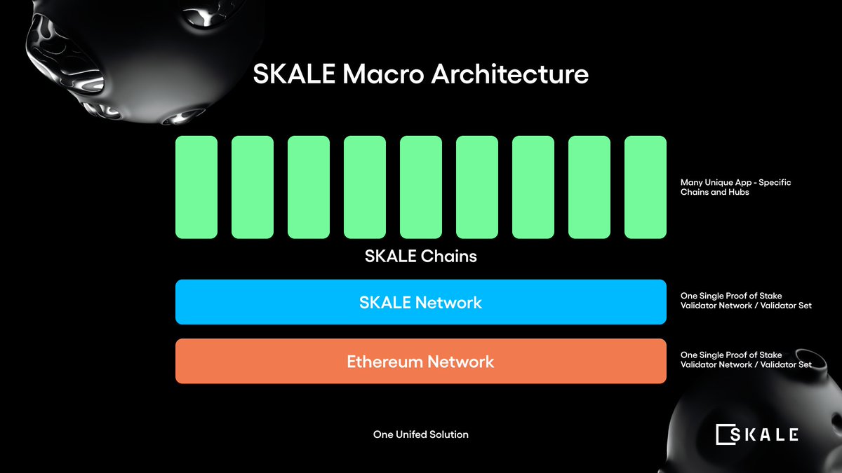 Blockchains often strictly operate as a L1, L2 or L3, limiting the potential use cases.

SKALE is melding the blockchain layers, combining the security of L1, the efficiency of L2, and the flexibility of L3, offering solutions for ANY Dapp!

Read more 👉 bit.ly/44JtCq9