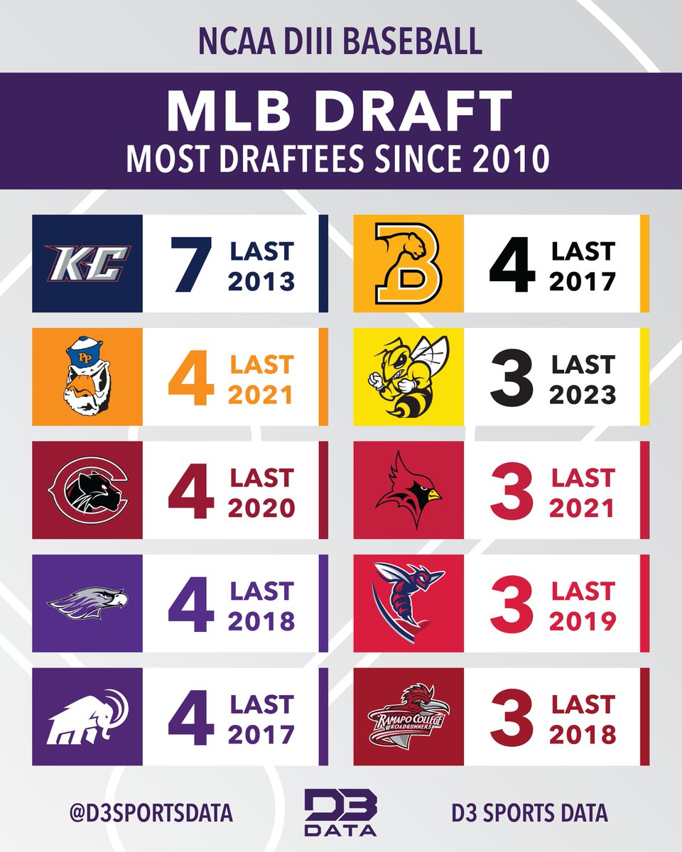 D3SportsData's tweet photo. Nearly 150 DIII players have been selected in the @MLBDraft since 2010. Keystone leads the way with 7 draftees. RMC is the newest to the top-10 with the drafting of Snelsire this year.
D3 Baseball and the MLB Draft ⤵️
📃 https://t.co/2jGlH4bTmI
#d3data #d3 #d3sports #d3baseball https://t.co/3u8AbLMwXA