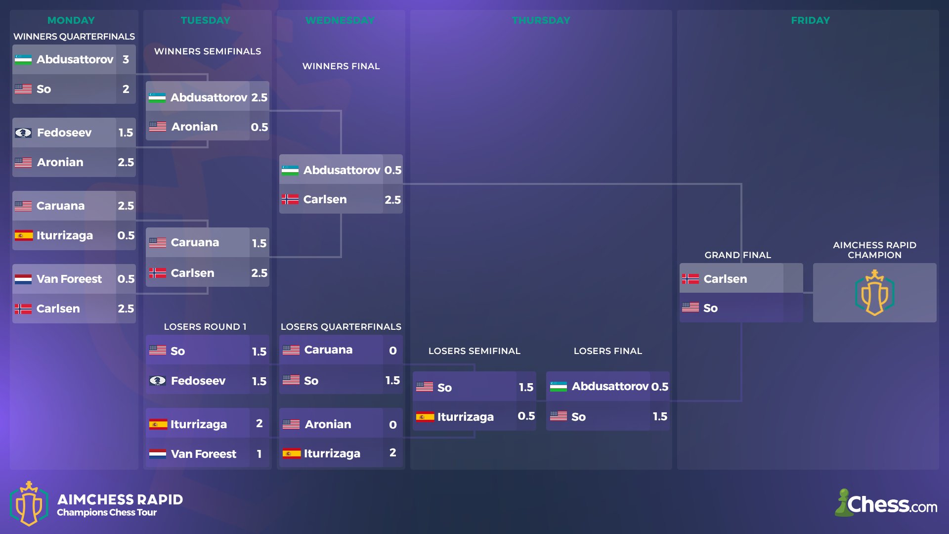 Champions Chess Tour (ChampChessTour) / Twitter