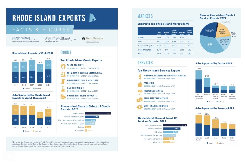.<a href="/BryantUniv/">Bryant University</a>'s <a href="/ChafeeCenter/">Chafee Center</a> for International Business has released some infographics produced by The Council of State Governments/East, highlighting the impact of international trade on Rhode Island's economy. Take a look below.👇<a href="/CSGovts/">The Council of State Governments</a>
