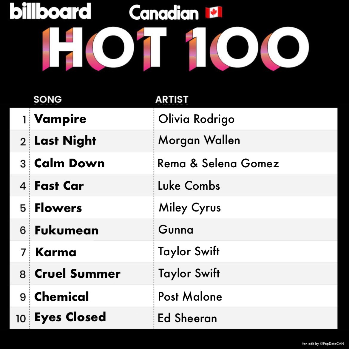 Canadian Hot 100