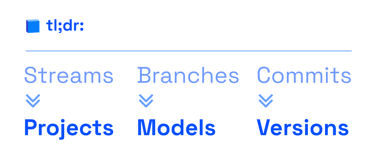 Say goodbye to Branches, Commits, and Streams, it’s time to welcome Frontend 2! 🚀 Learn about the latest changes we’re introducing to Speckle, and get your early access today!👇

speckle.systems/blog/the-great…