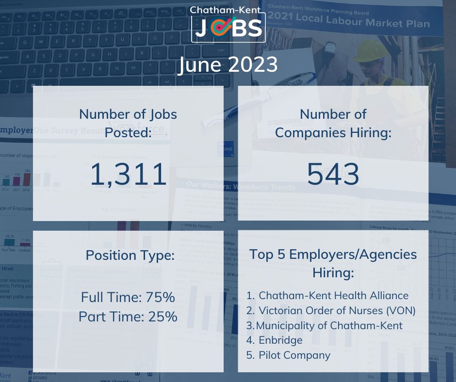 CKWorkforce's tweet photo. The https://t.co/vm58KLLb42 Labour Market Insights Report uses job posting data to provide labour market information in CK. Information is available on occupations, sectors, employers, wages, skills, and more. View the June 2023 Report: https://t.co/Wprl1tdm4Y
#CKont #CKWorkforce https://t.co/2dZT2rx19t