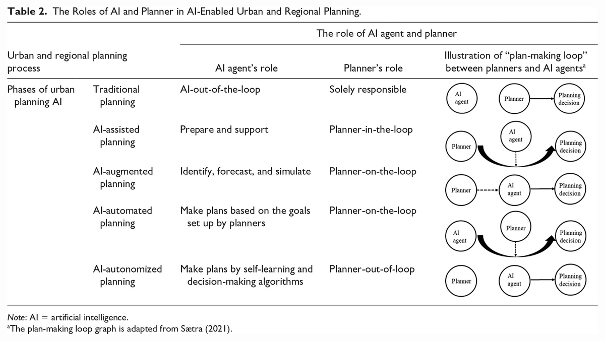 gregpgriffin's tweet photo. A U. Florida and @utsa team (w @WeiZhai1209) have charted a way forward for #urbanplanning and #AI, including challenges and countermeasures. 

This is a must-read, debate-spurring for urban planning and analytics, including my History &amp; Theory class: https://t.co/h5an0lYj85 https://t.co/HaXaWZVSJ8