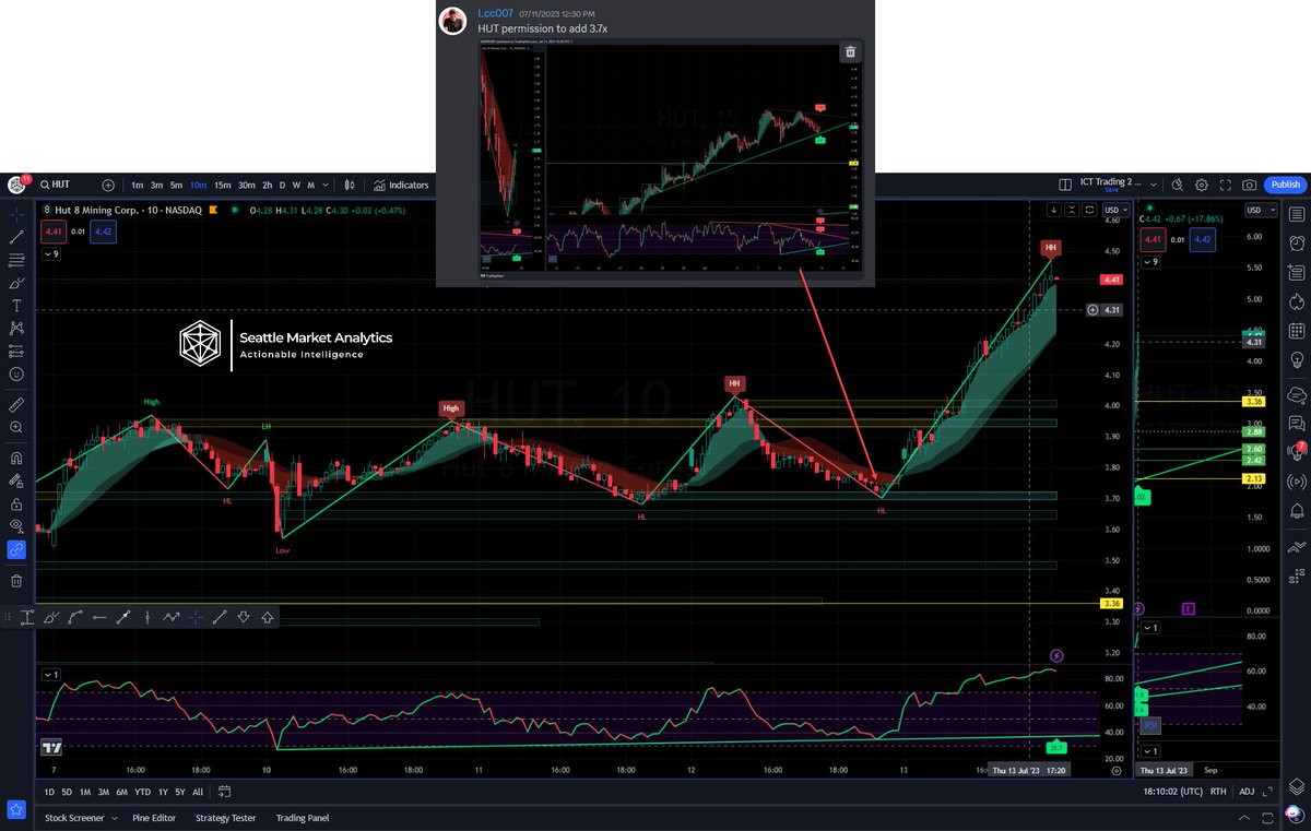 lcc007's tweet photo. $HUT Congrats #SMAPRO #PIVOTALTRENDS team. Can do this all day long in a trending market. Ton more calls incoming with @Professorr https://t.co/Pu3ty2Nuun