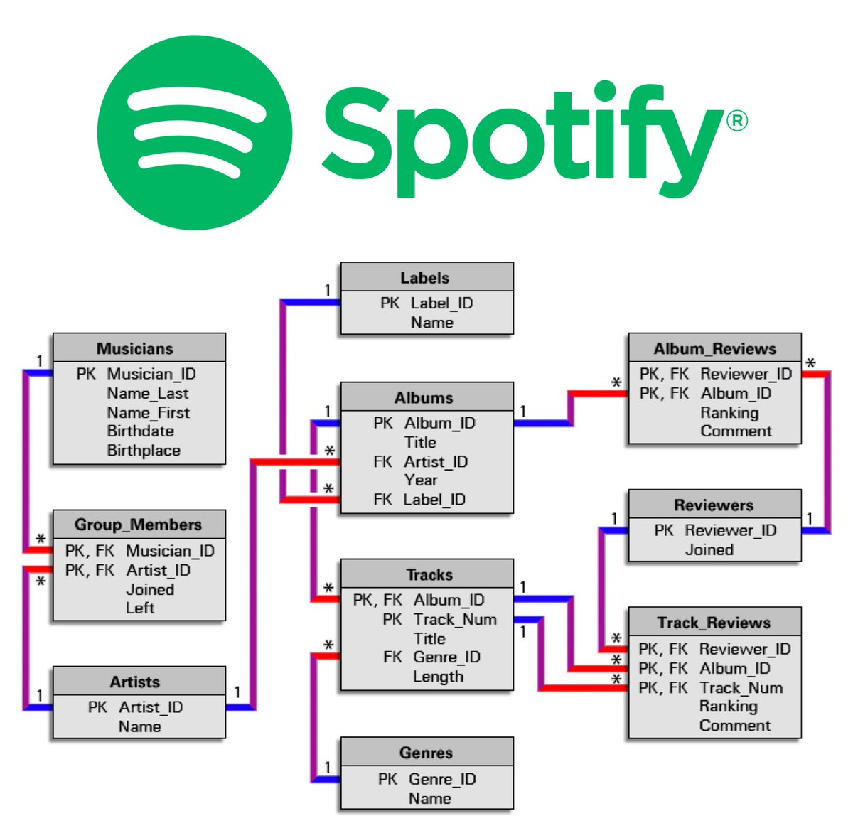 NickSinghTech's tweet image. SQL interviews don&apos;t just test your ability to write SQL - you might even be asked to do DB schema design too!

This is especially true if interviewing for Data Engineering, Business Intelligence, or Analytics Engineering jobs.

Some example questions (and how to prep) 🧵👇