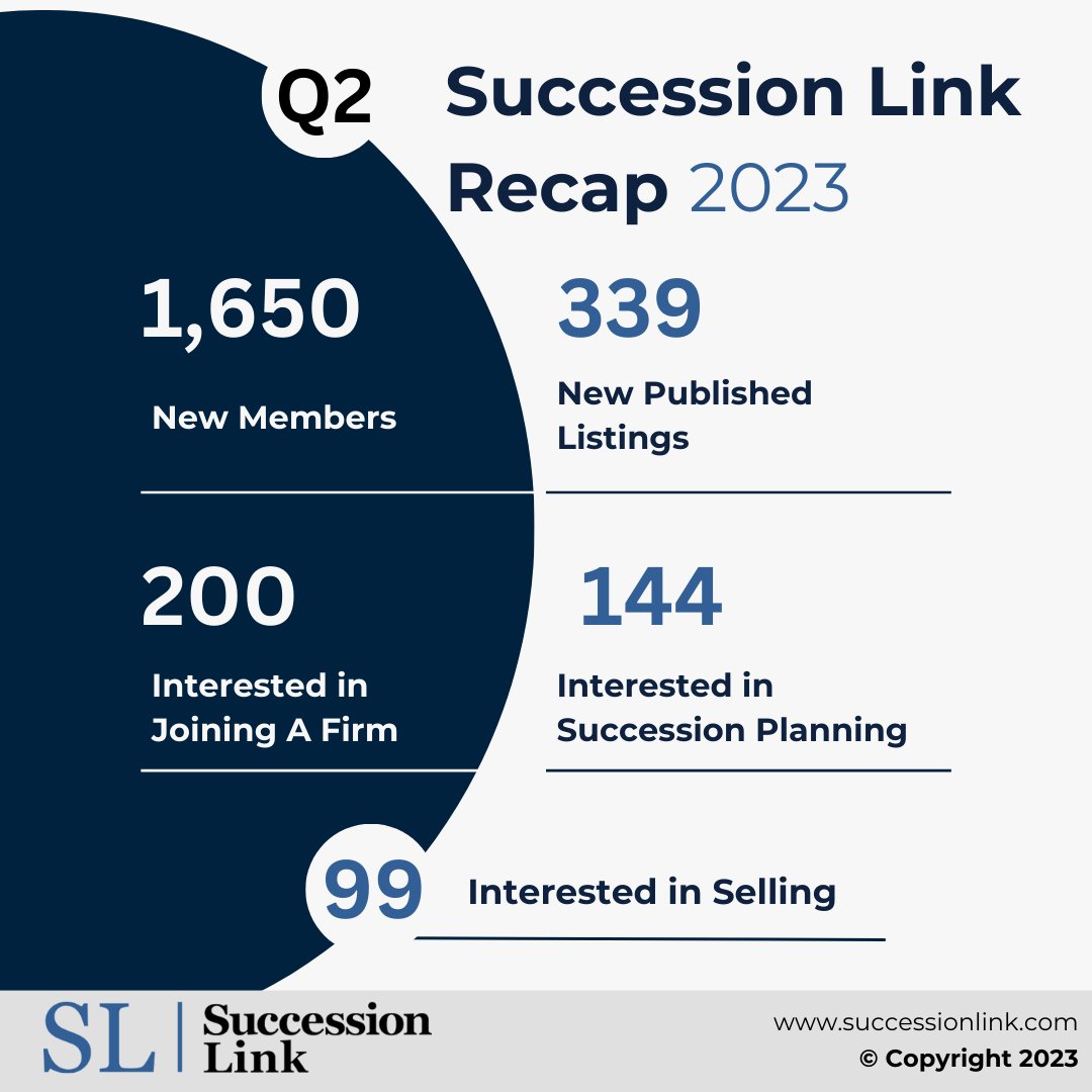 philflakes's tweet photo. 🌟 Exciting updates from Succession Link's Q2 Recap! 
✅ 1,650 new members joined our thriving community.
#SuccessionLink #Q2Recap #Opportunities #Innovation https://t.co/NIpH8peI5I