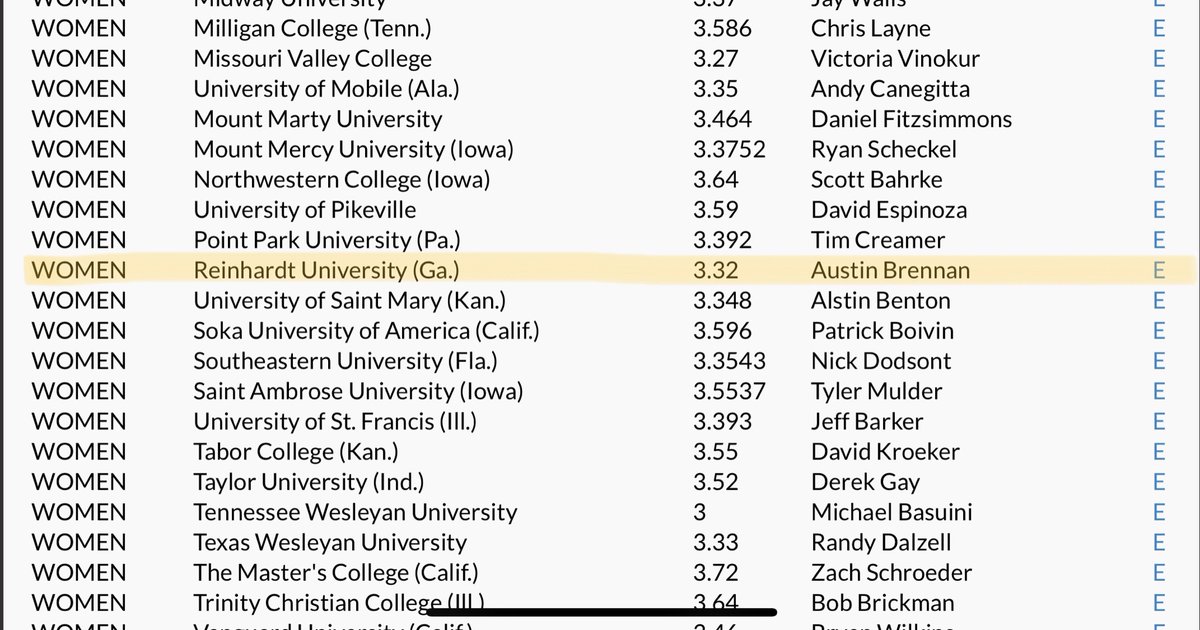 Congratulations to our Men’s and Women’s teams also being All-Academic! 
Men: 3.20
Women: 3.32