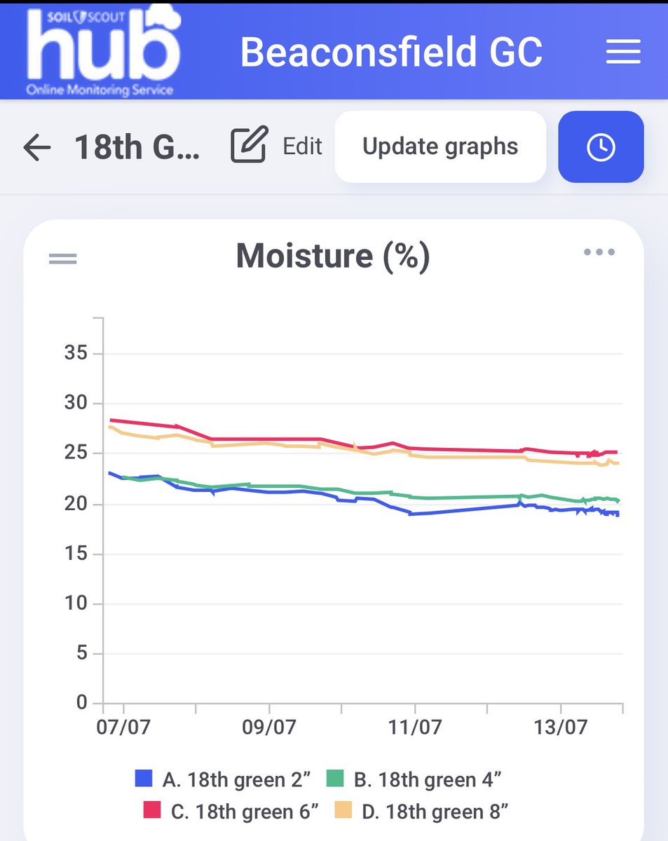 Managed to miss most the the rain this week but still getting great moisture consistency from @rhizosolutions ProWet evolve. The @Soil_Scout giving us the data to back this up and hold off the irrigation 👏👏👏 @turfcare1 @TurfCare_IRL_UK @BernhardCompany @beaconsfield_gc