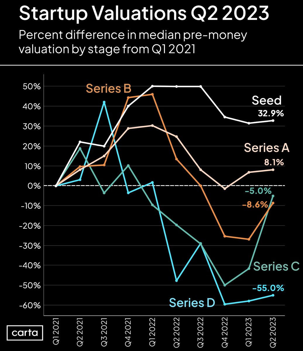 Nos EUA, outra notícia animadora vem do mais recente relatório da Carta sobre os valuations no segundo trimestre do ano. 

Os dados revelam que em cada estágio, desde seed até a série D, houve um aumento na média do valuation pré-money – confira na imagem abaixo.