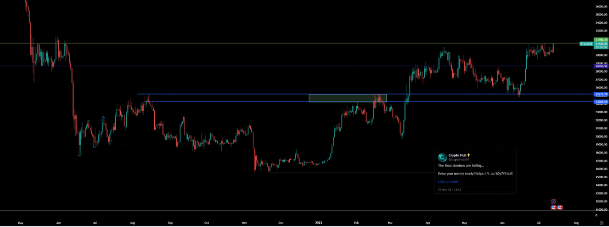 valneurobro's tweet photo. 🚨BREAKING: #Bitcoin just reached its highest price in over a 1 year!

The biggest bull market to date is kicking off in front of our eyes!

Congrats to everybody who's still here🫡 https://t.co/lyBEZtbEz1