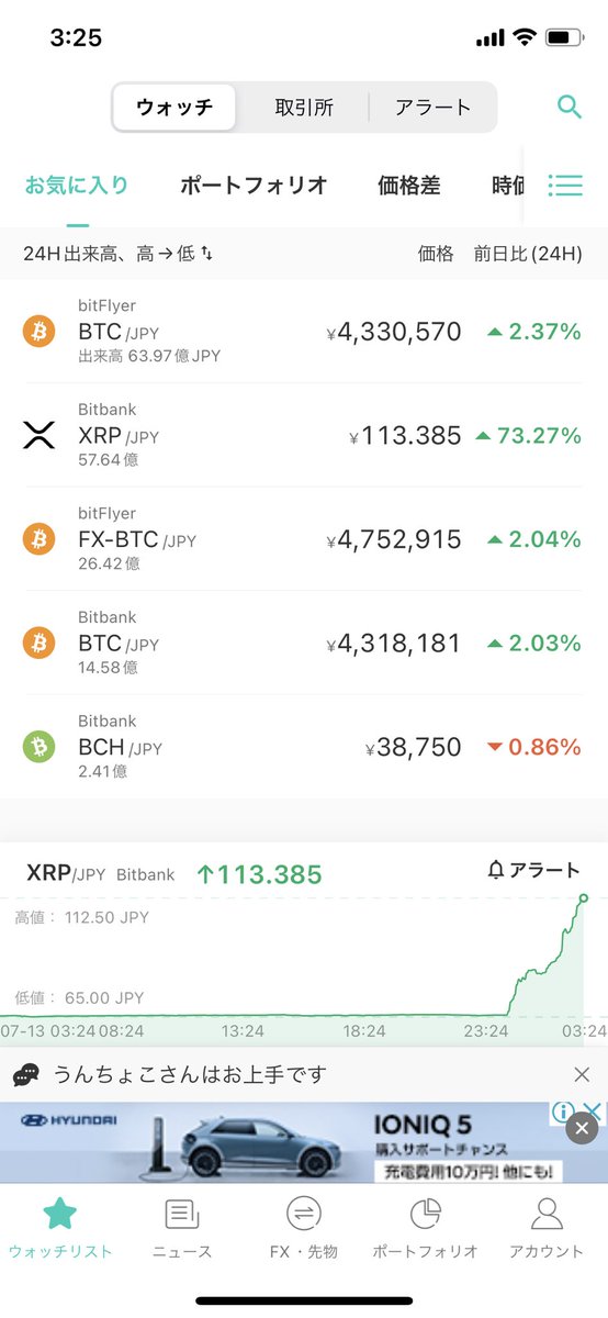 リップルどこまでいくんだ🎉
#XRP #リップル