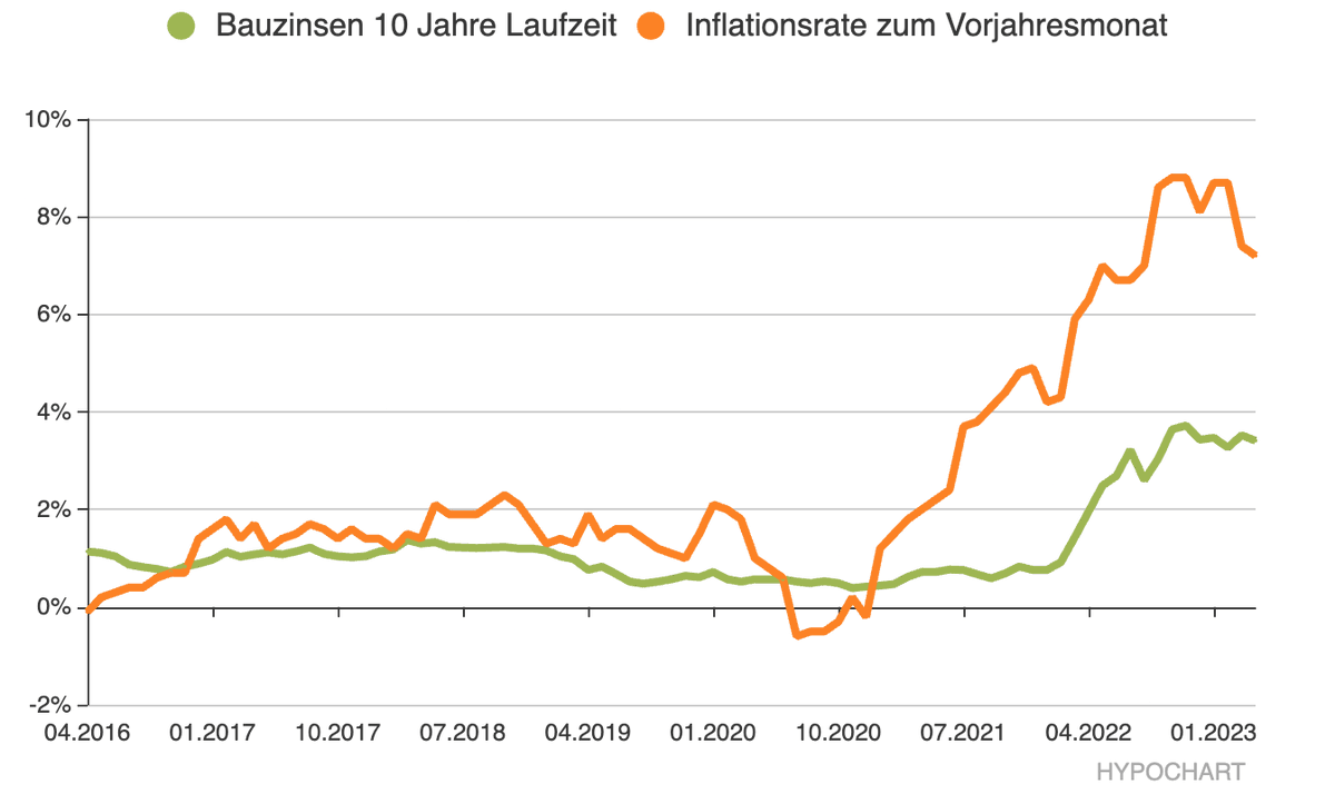 hypochart_de's tweet photo. 🙋 Nützliche Hilfsmittel für zukünfige Bauherren: https://t.co/Aubwv6hNK8 #hypochart #hauskredit #bundesanleihen https://t.co/BvLralMwFI