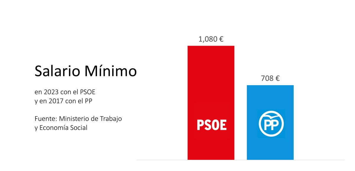 PSOE's tweet photo. Si por el PP de Feijóo fuese, seguirías cobrando 708€ al mes:

🌹 Salario mínimo 2023 (PSOE): 1.080€

🔵 Salario mínimo 2017 (PP): 708€

#EspañaAvanza y queremos que tú y tu salario sigan avanzando. #VotaPSOE https://t.co/4LK2Zg6uCT