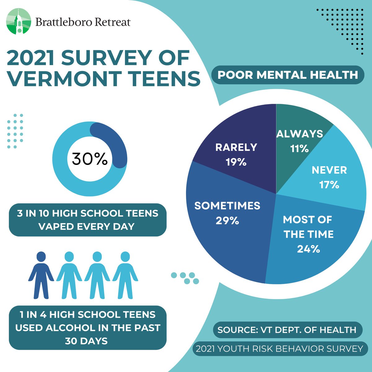 Results of the 2021 <a href="/healthvermont/">VT Dept of Health</a> Youth Risk Behavior survey show a third of VT students reported their #mentalhealth was not good at least most of the time, 30% used vapes every day, and a quarter of students used alcohol in the past 30 days. 
Survey: lnkd.in/dJua2Yhz