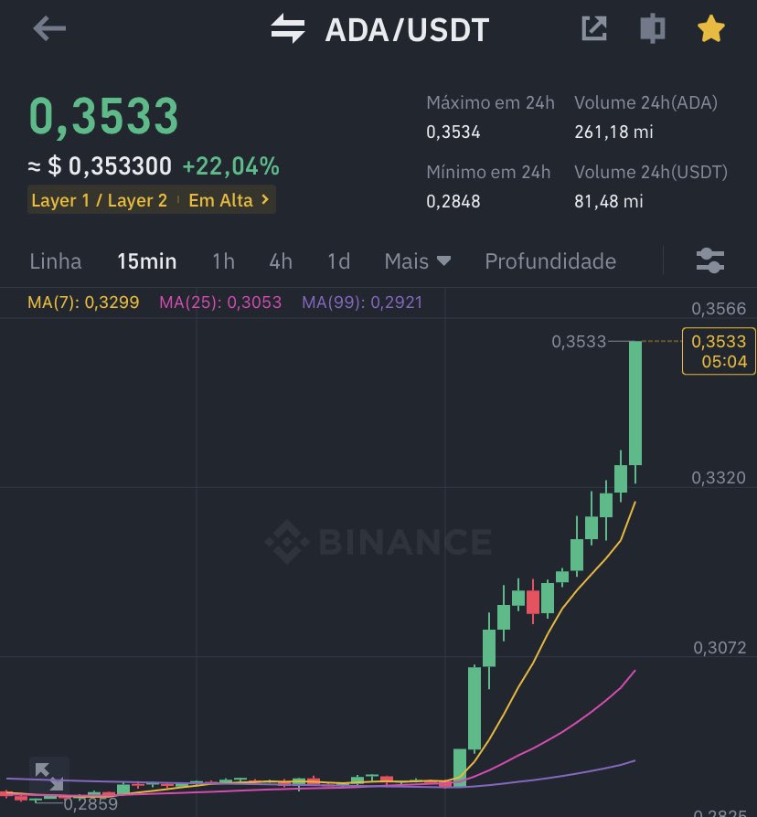 CardanoFeed's tweet photo. BREAKING: $ADA $0,35 +22,04% 24h https://t.co/h5iOXuIkgh
