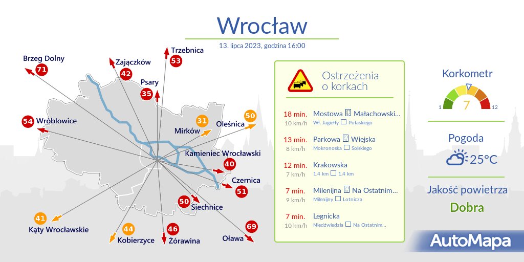 AutoMapa's tweet photo. #WROCŁAW
Oto aktualny #KorkometrWROCŁAW
⚠️ #Korkometr: 7/12
🕓 Godzina: 16:00
🚦Aktualne czasy dojazdu z Centrum i lista największych korków
#Traffic #AutoMapaAlert #Korek #Utrudnienia
.@faktyTVP3 https://t.co/mryZBbZ0P5