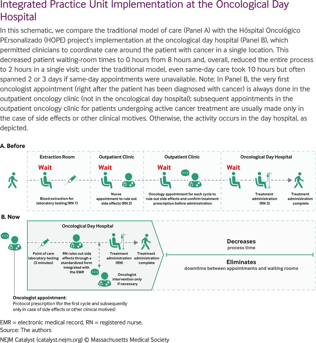 The HOPE Project: Improving Cancer Patient Experience and Clinical Outcomes Through an Integrated Practice Unit and Digital Transformation: nej.md/46gpz66 @UICOquironsalud @Hospital_FJD @Cris_Carames @ManuelDomine @Javi_Arcos_