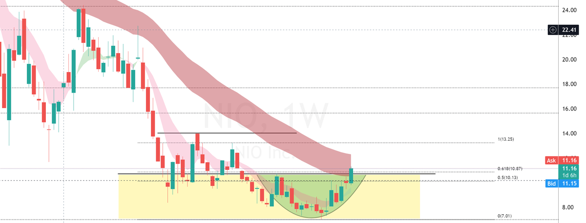 ripster47's tweet photo. $NIO #Update 
Started the swing as well earlier  as per this plan 
vs 10 https://t.co/mc5BFsP1ax