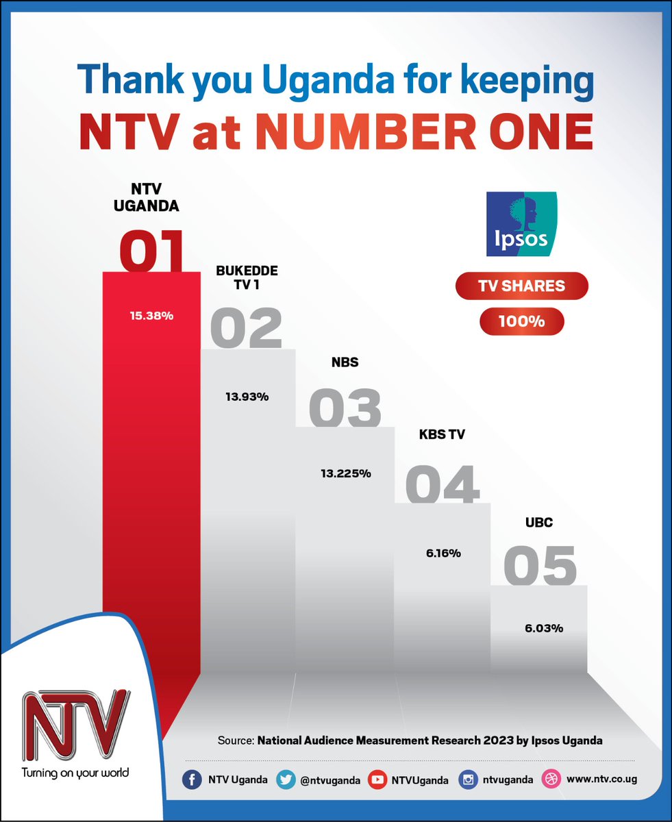 Thank you for keeping <a href="/ntvuganda/">NTV UGANDA</a> at NUMBER ONE 📺🙏🏾